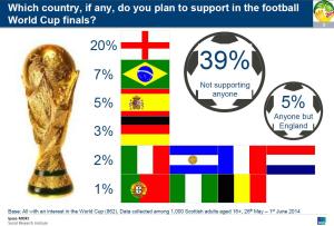 Image that shows the result of a poll in Scotland to fond out who they are going to support in the WOrld CUp 2014
